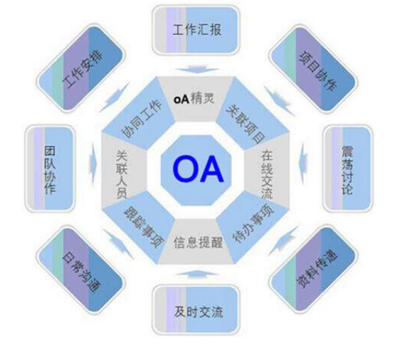 天津OA办公系统成功部署要过的三关是什么？