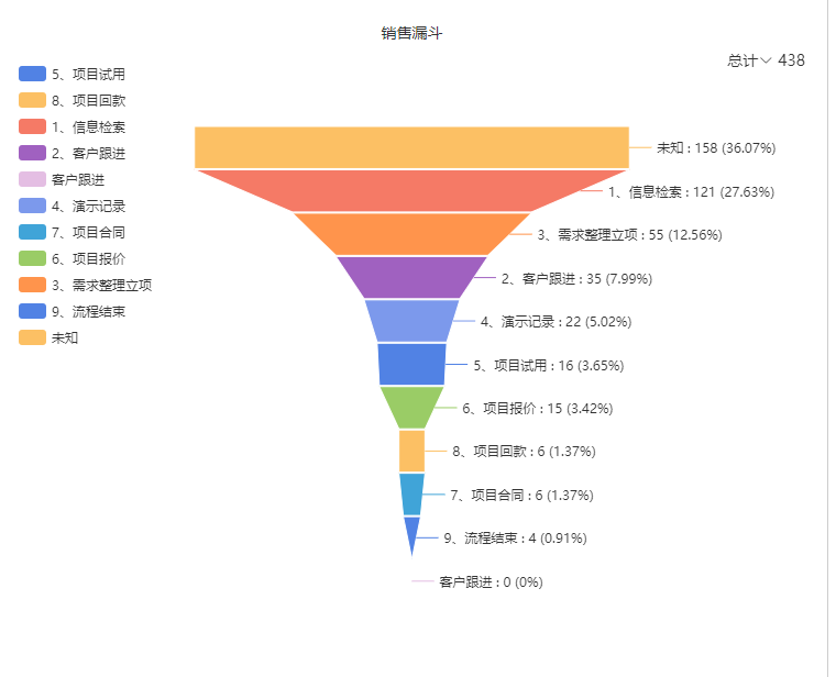 CRM系统和营销自动化整合在一起使用会更好吗?