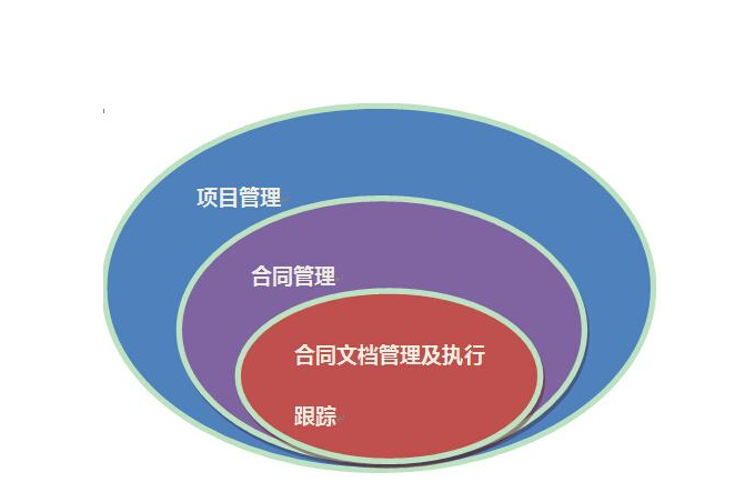 合同管理软件能在企业中能解决什么问题?