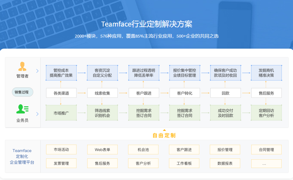 浅析销售过程管理的功能模块