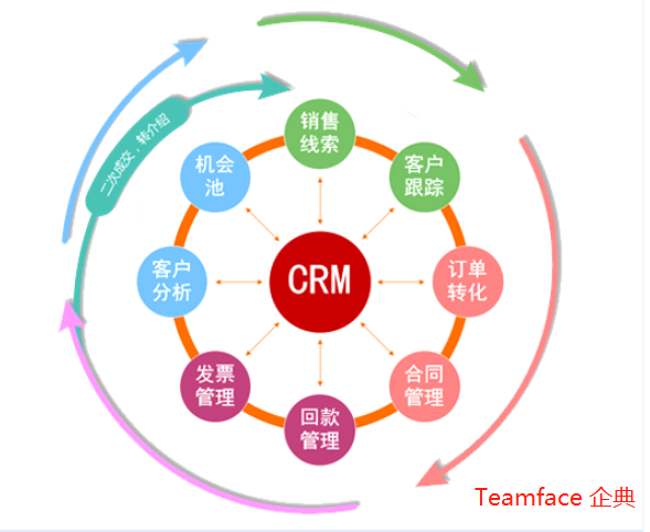 一款在线CRM，让企业管理井然有序