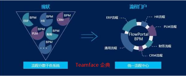 工作流管理系统与BPM的区别