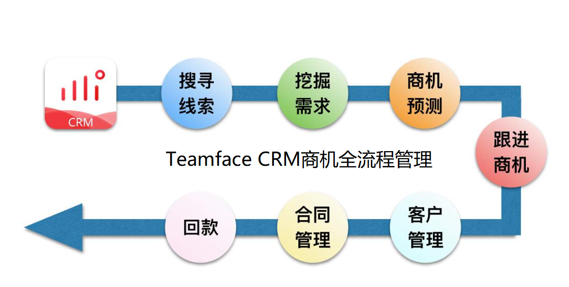 高效的商机管理，让企业提高客户成交量