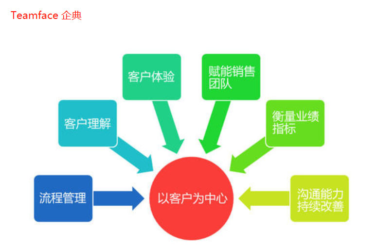 “以客户为中心的”CRM管理系统