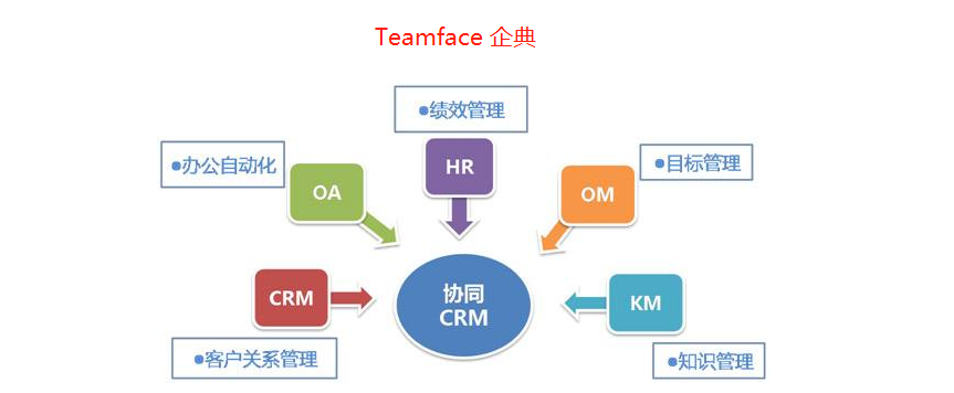 企业新定制的企业管理系统如何与企业原有OA、CRM+其他系统进行对接?