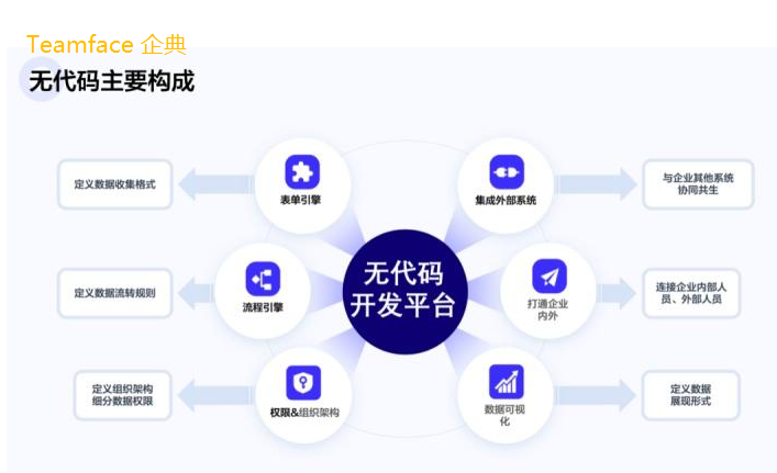 浅析集团企业无代码定制开发管理系统平台的优劣势