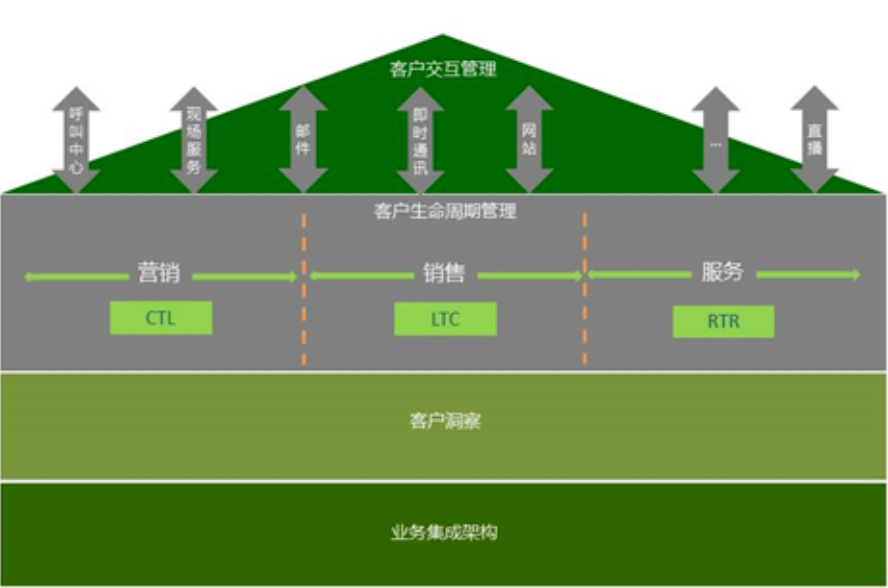 大型企业的CRM客户管理系统怎么选?