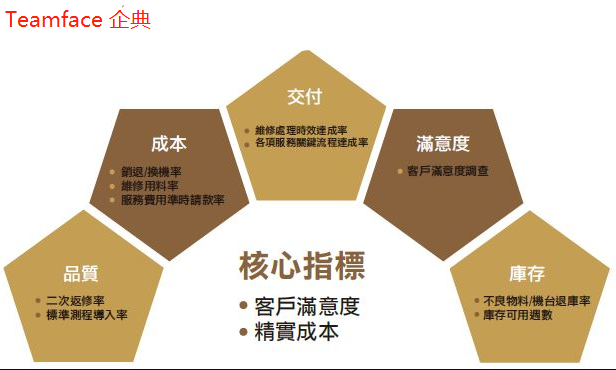 国内企业可利用CRM制定商业战略,提高收益性和顾客满意度