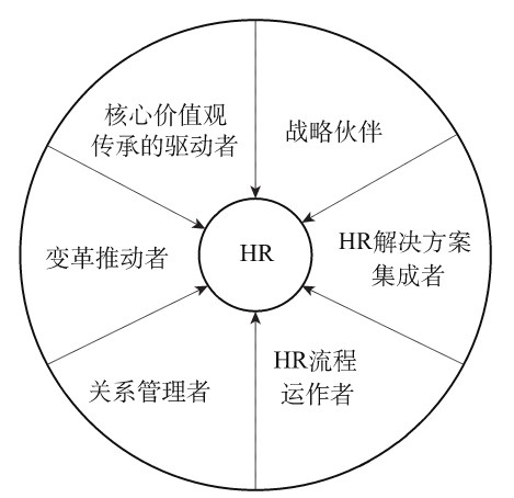 HR人力资源管理系统解决方案的功能
