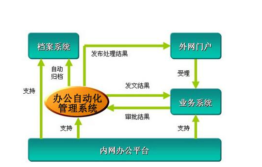 办公自动化系统