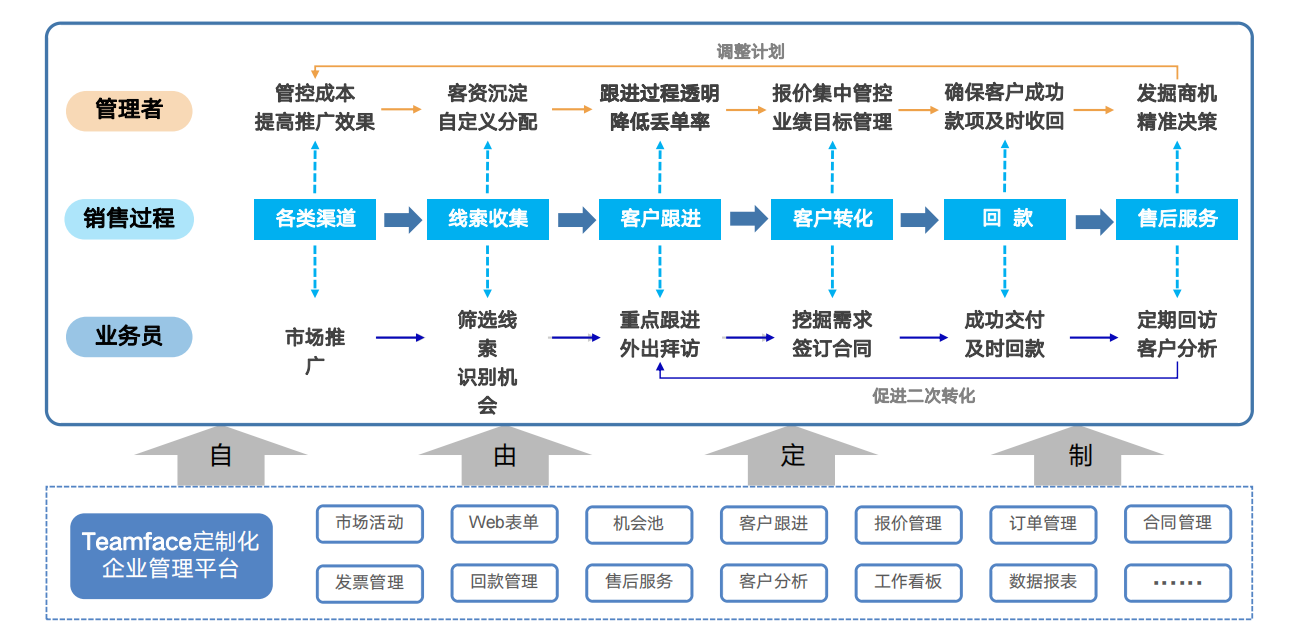 家具建材企业CRM管理系统解决方案