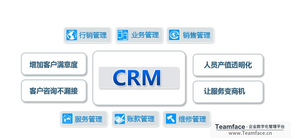 企业实施CRM系统的目的是什么?