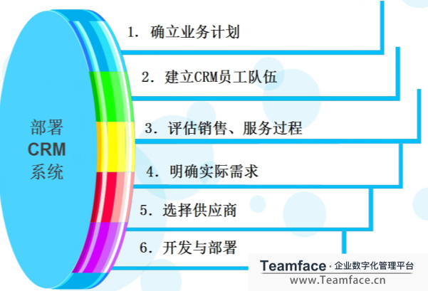 不同企业选型CRM系统的方法