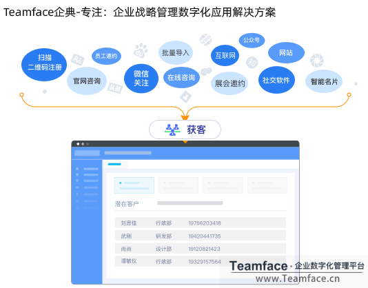 企业利用CRM系统，如何提高销售额和效率?