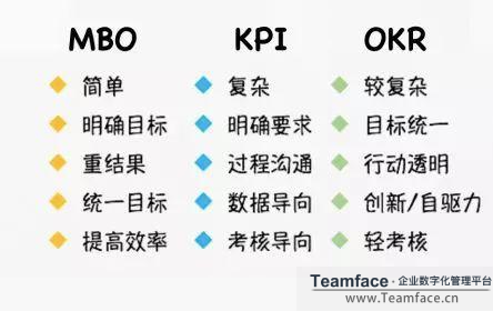OKR，KPI和MBO之间有什么区别?
