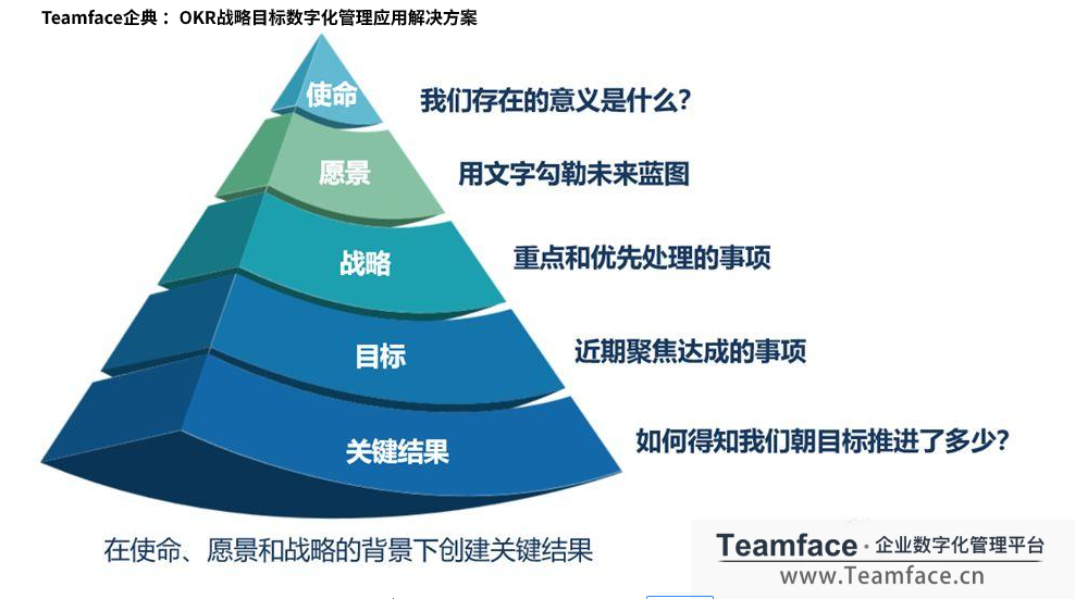 OKR如何让团队产生动力，朝目标一起努力？