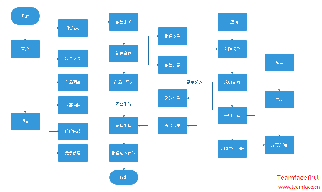 企业是选定制的CRM系统 还是现成的CRM系统解决方案好？