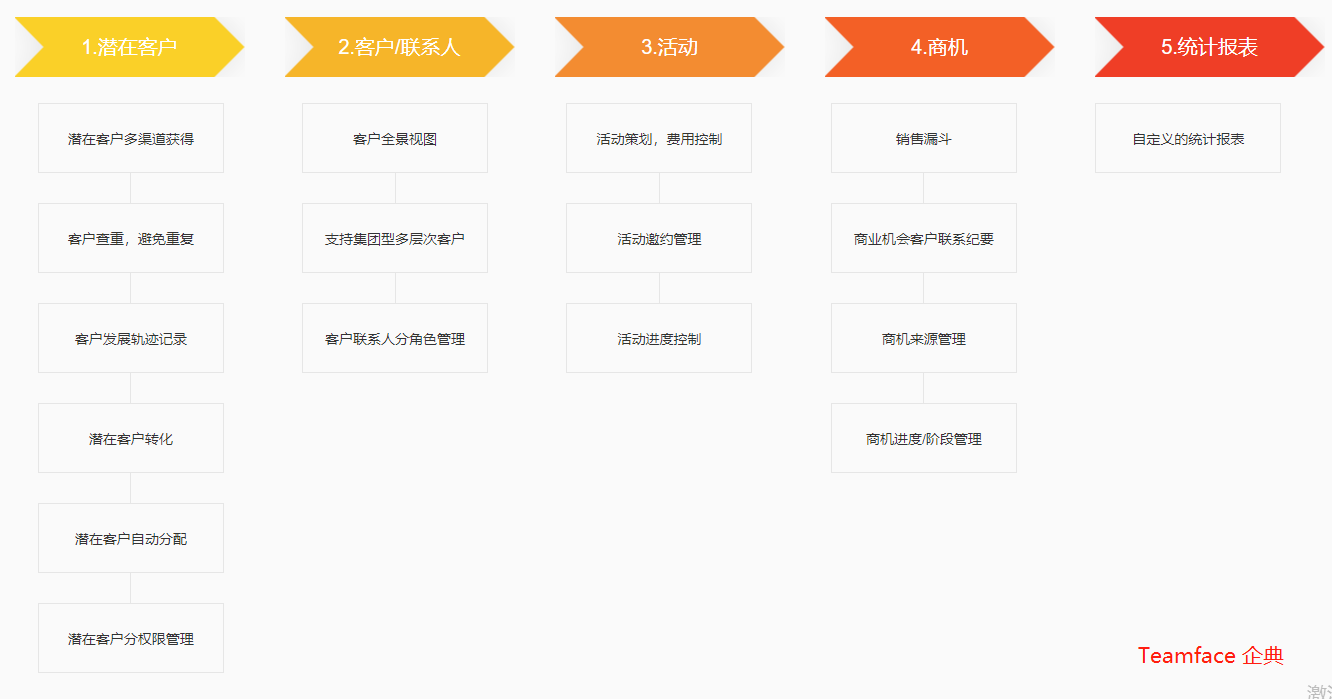 通过自定义的 CRM系统，可让企业加强营销和销售工作