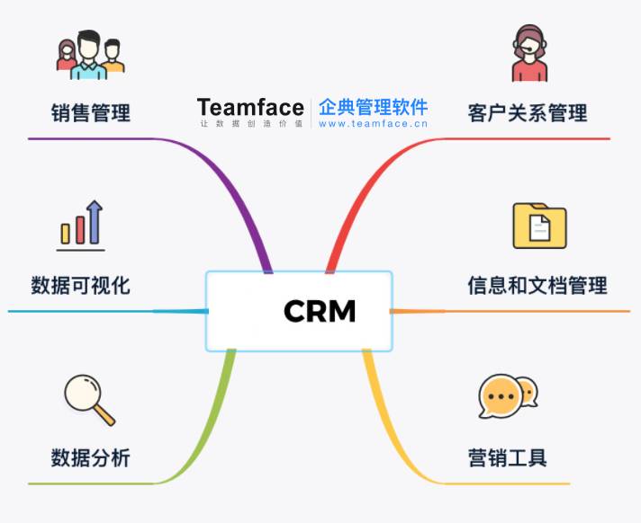 企业数字化CRM系统打造自动化营销流程，深度分析客户需求，让业绩成长翻倍 !