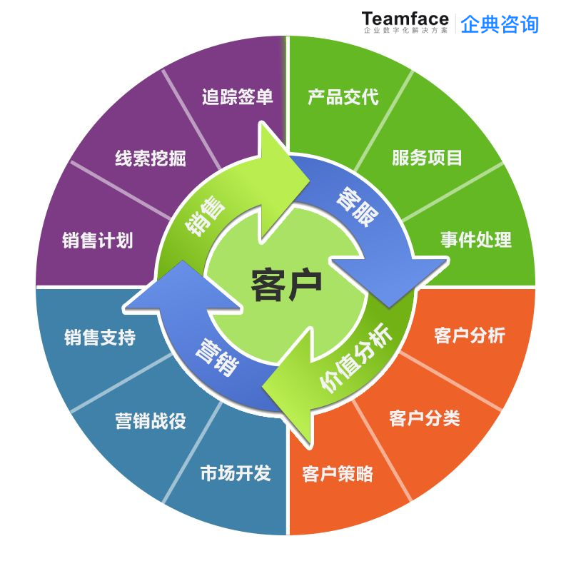 三种类型的 CRM系统：哪种最适合您的业务？