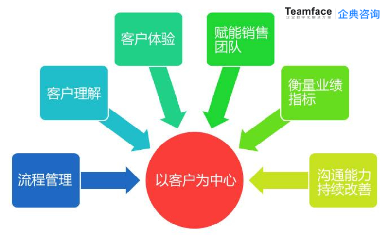 企业为什么需要销售管理系统?