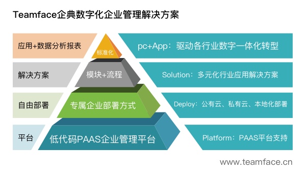 不用编程，无代码开发平台轻松搭建管理系统，让企业实现降本增效！