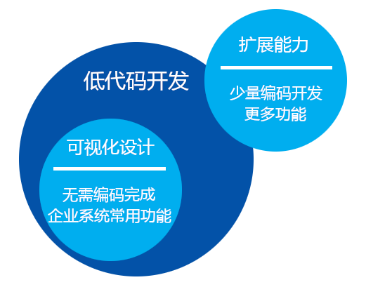 低代码开发平台怎么样？真的能让企业实现降本增效？