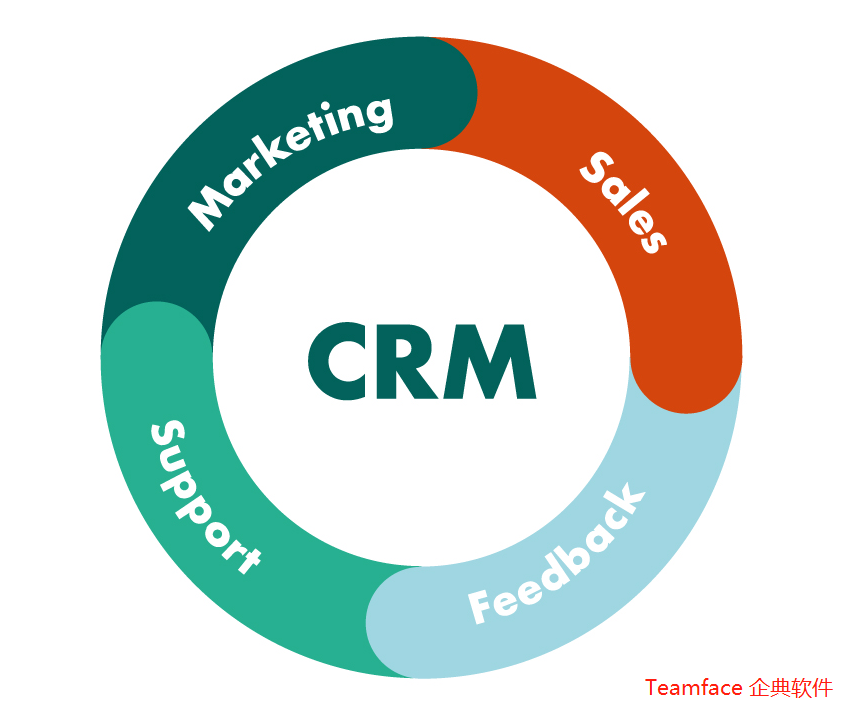 什么是CRM？ 为什么它对企业很重要？