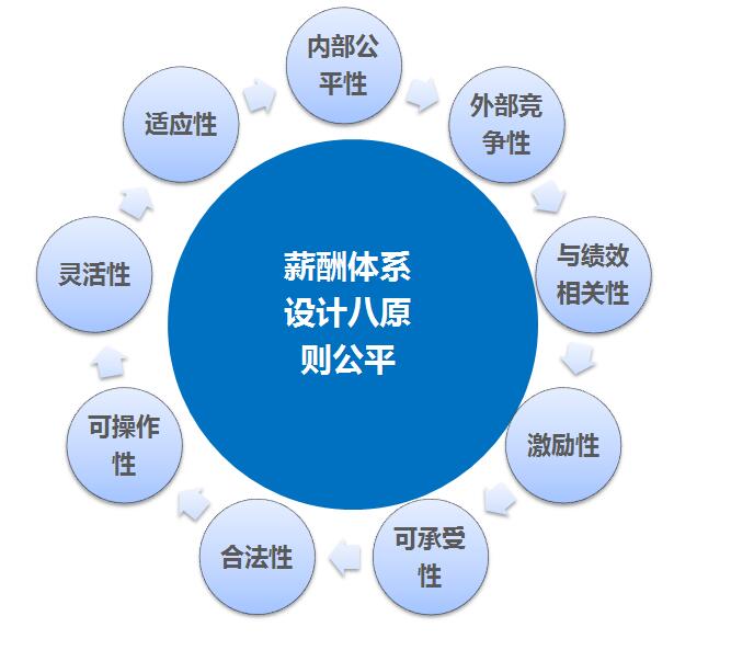 企业如何设置合理的薪酬布局?