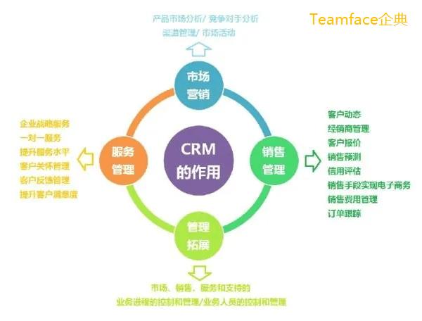 crm系统的功能有哪些？