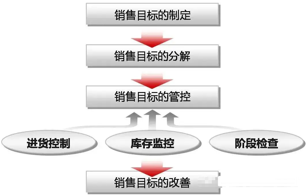 一文解析采购供应商管理软件与销售管理的介绍！