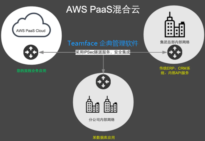 使用PaaS软件平台有什么好处？