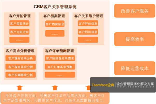 客户管理系统流程